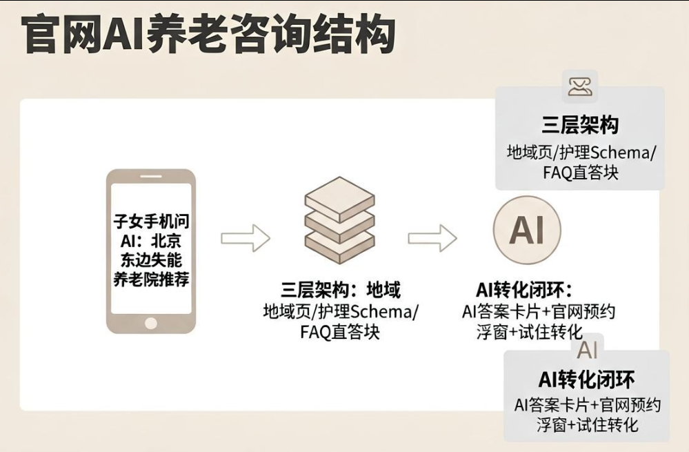 京津冀养老机构GEO官网建设